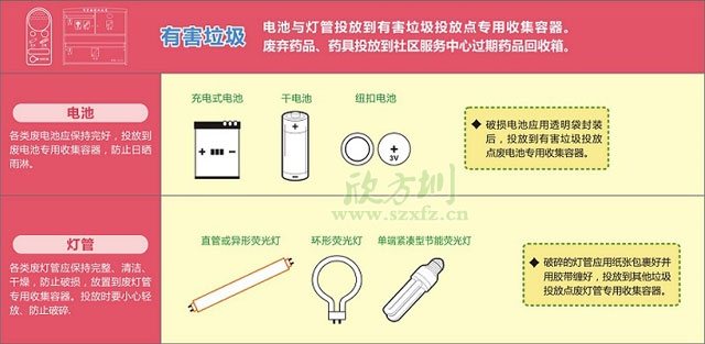 有害垃圾桶分類(lèi)垃圾投放要求及方法