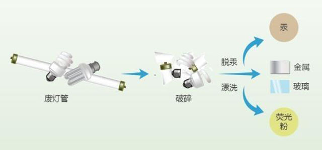 有害垃圾危害大，請投有害垃圾桶集中處置