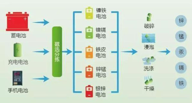 有害垃圾危害大，請投有害垃圾桶集中處置