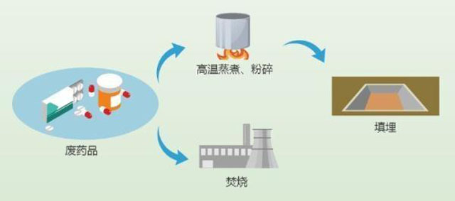 有害垃圾危害大，請(qǐng)投有害垃圾桶集中處置